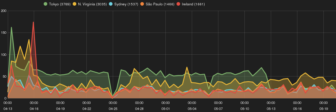 Attack profile per each EC2 geographic zone